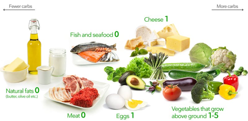 Carbs Food List - Ketogenic Diet