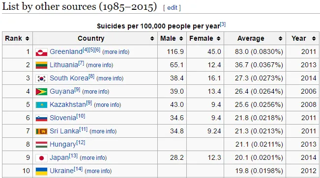 Celebrities Suicide (India): Reasons and Preventions 1 list of suicide top 10