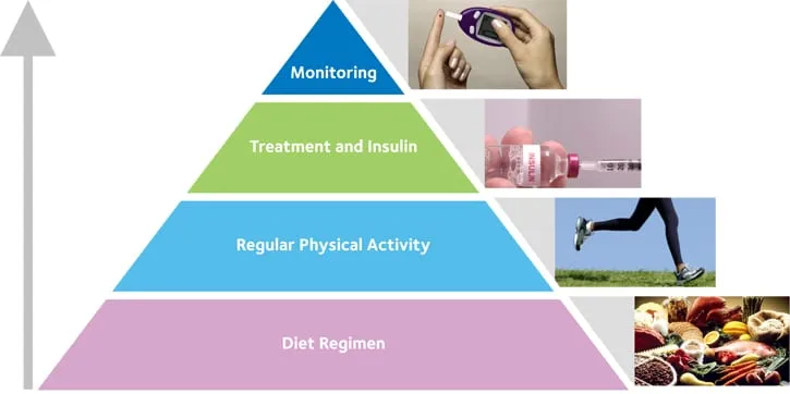 6 Ways to Control Type 2 Diabetes