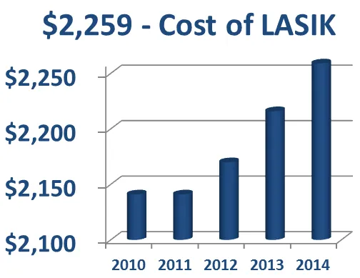 LASIK & Astigmatism: Explore Your Options (Including Costs) 1 lasik eye surgery costs with astigmatism