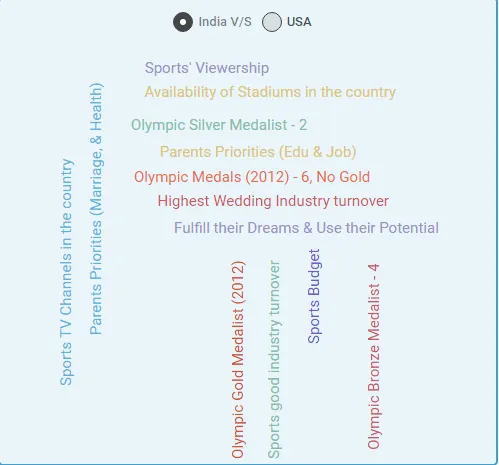 India vs America Outlook towards Sports