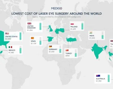 Paying a Lower LASIK Price 1 laser eye surgery